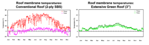two graphs showing temperatures of waterproof membranes that are exposed (left) and protected by a 3" green roof (right) 
